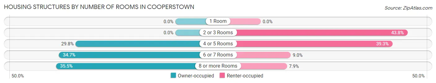 Housing Structures by Number of Rooms in Cooperstown