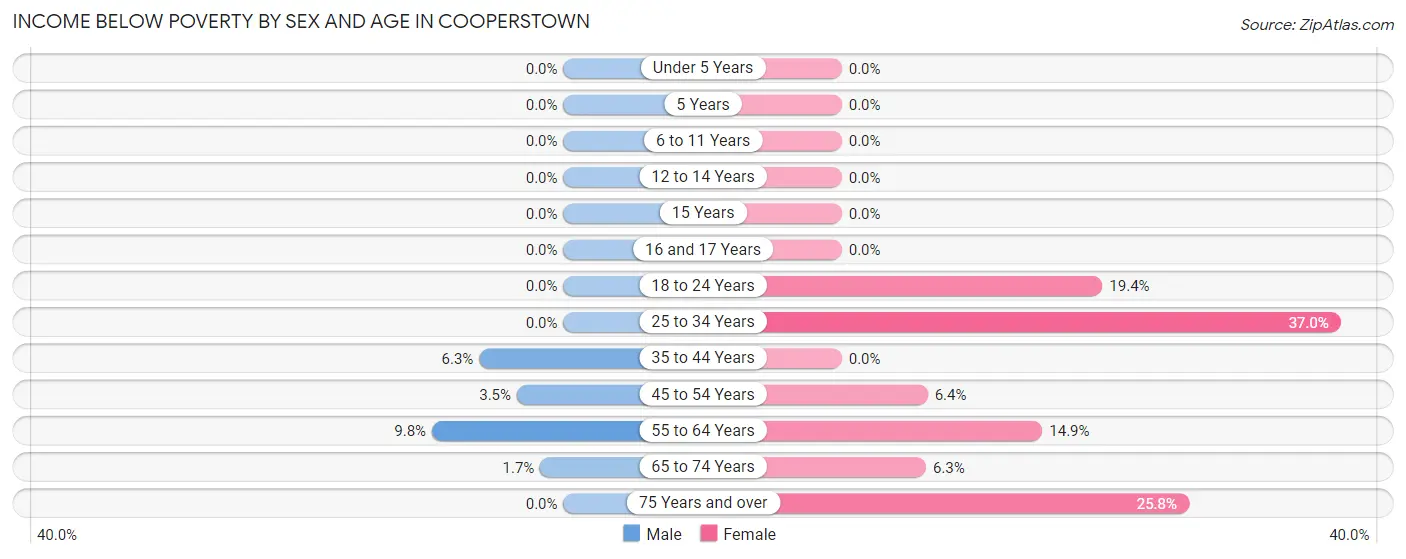 Income Below Poverty by Sex and Age in Cooperstown
