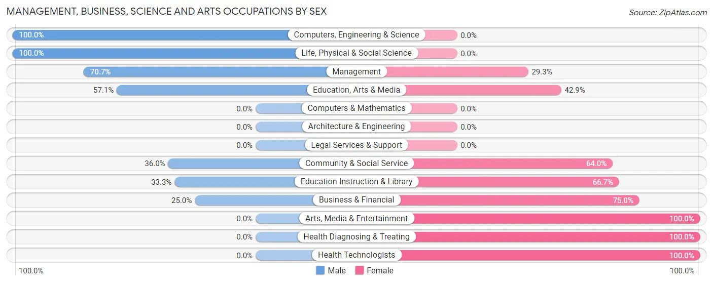 Management, Business, Science and Arts Occupations by Sex in Cooperstown