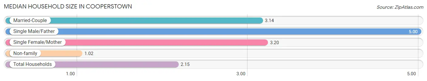 Median Household Size in Cooperstown