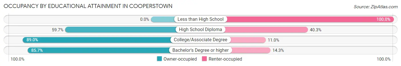 Occupancy by Educational Attainment in Cooperstown