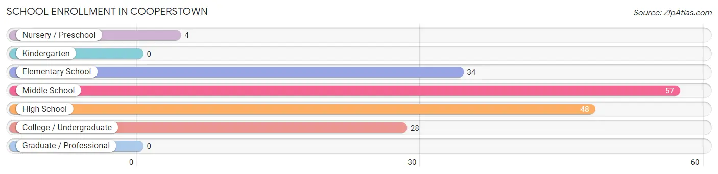 School Enrollment in Cooperstown