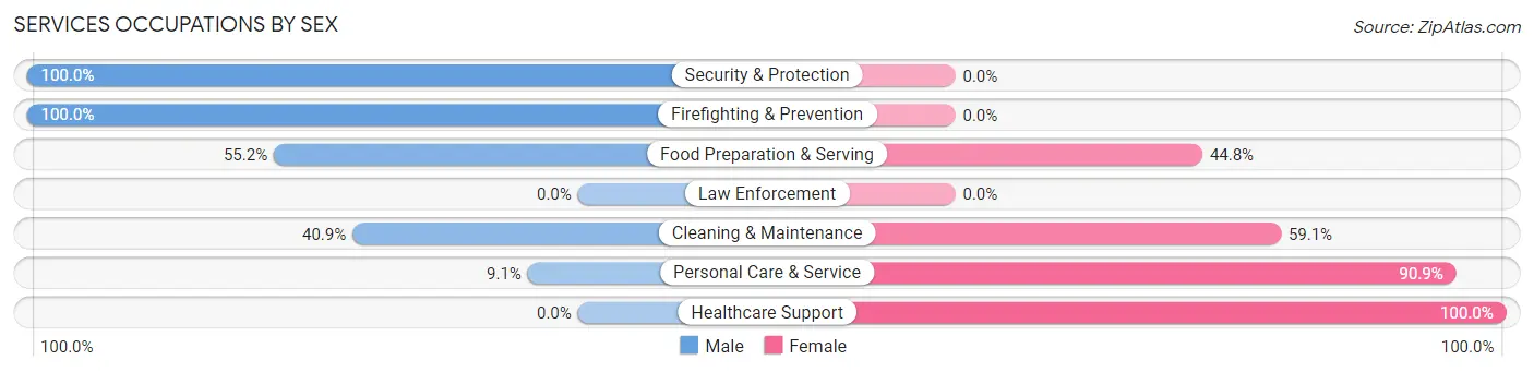Services Occupations by Sex in Cooperstown