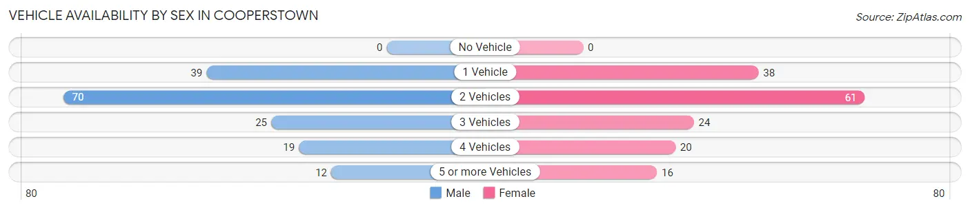 Vehicle Availability by Sex in Cooperstown
