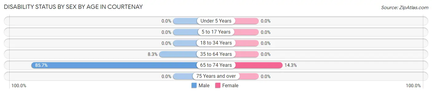 Disability Status by Sex by Age in Courtenay
