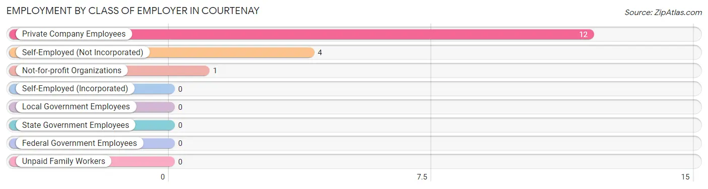 Employment by Class of Employer in Courtenay