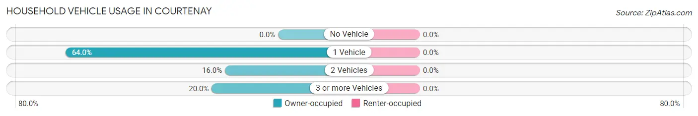 Household Vehicle Usage in Courtenay