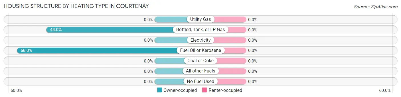 Housing Structure by Heating Type in Courtenay