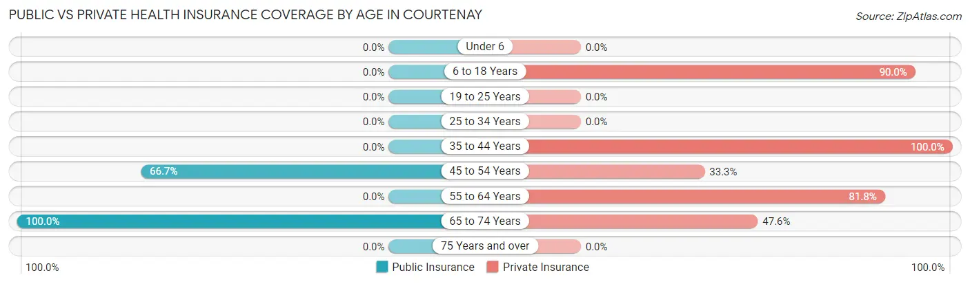Public vs Private Health Insurance Coverage by Age in Courtenay