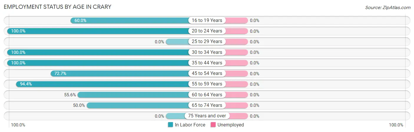 Employment Status by Age in Crary