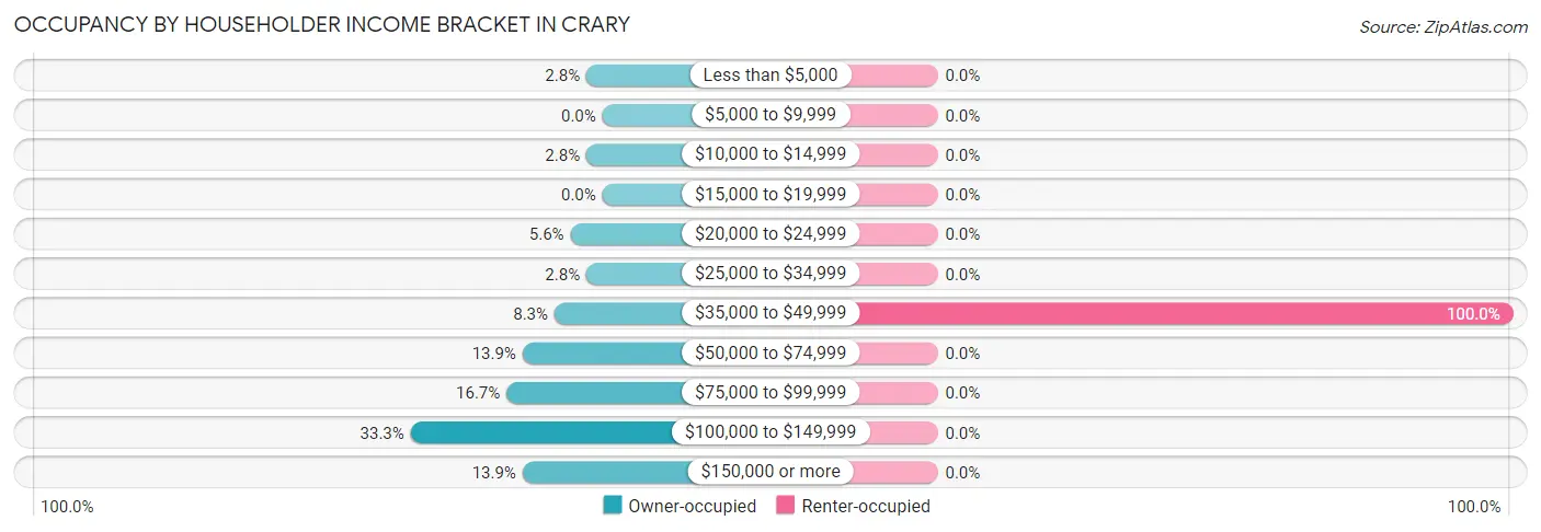 Occupancy by Householder Income Bracket in Crary