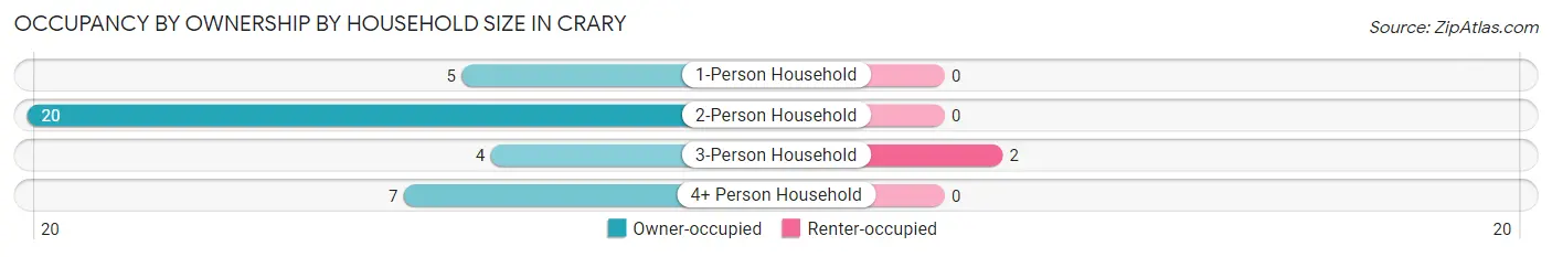 Occupancy by Ownership by Household Size in Crary