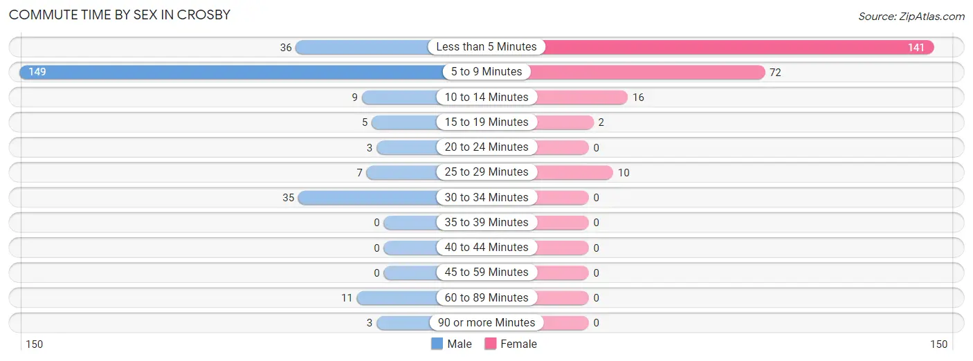 Commute Time by Sex in Crosby