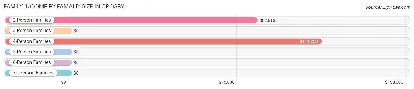 Family Income by Famaliy Size in Crosby