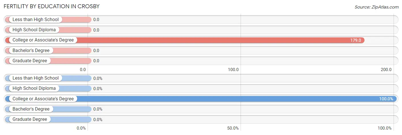 Female Fertility by Education Attainment in Crosby