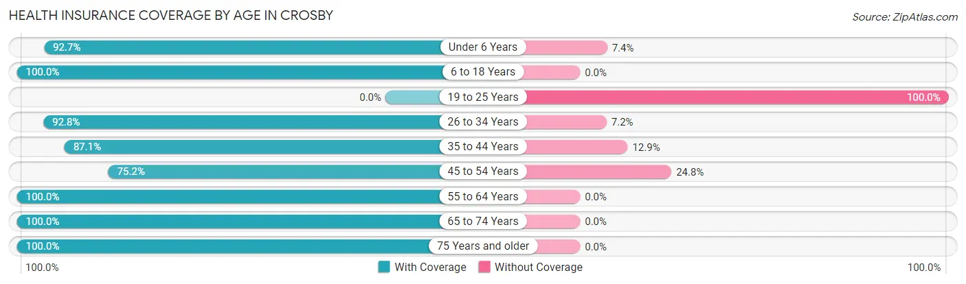 Health Insurance Coverage by Age in Crosby