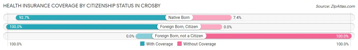 Health Insurance Coverage by Citizenship Status in Crosby
