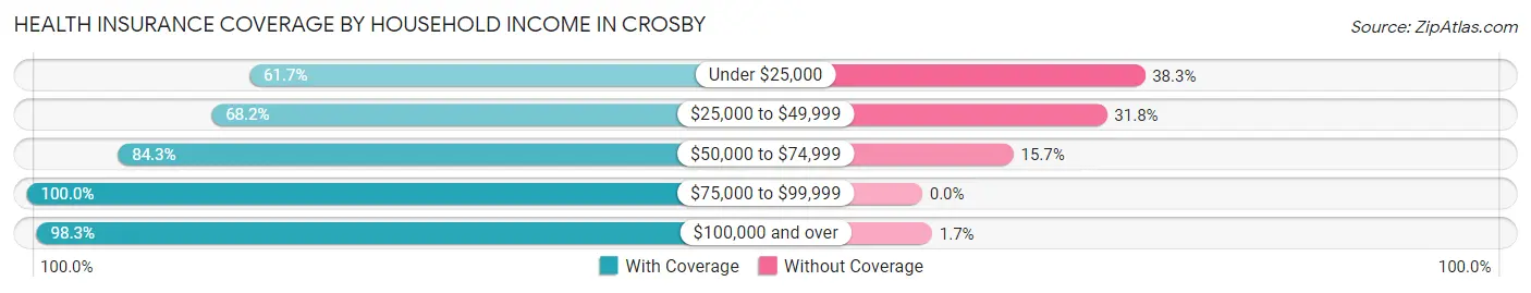 Health Insurance Coverage by Household Income in Crosby