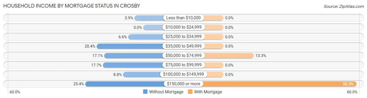 Household Income by Mortgage Status in Crosby