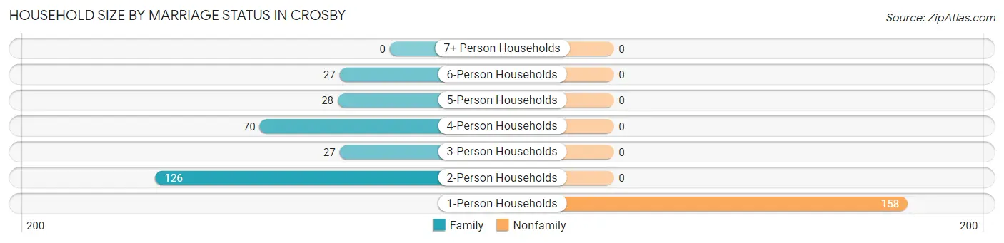 Household Size by Marriage Status in Crosby
