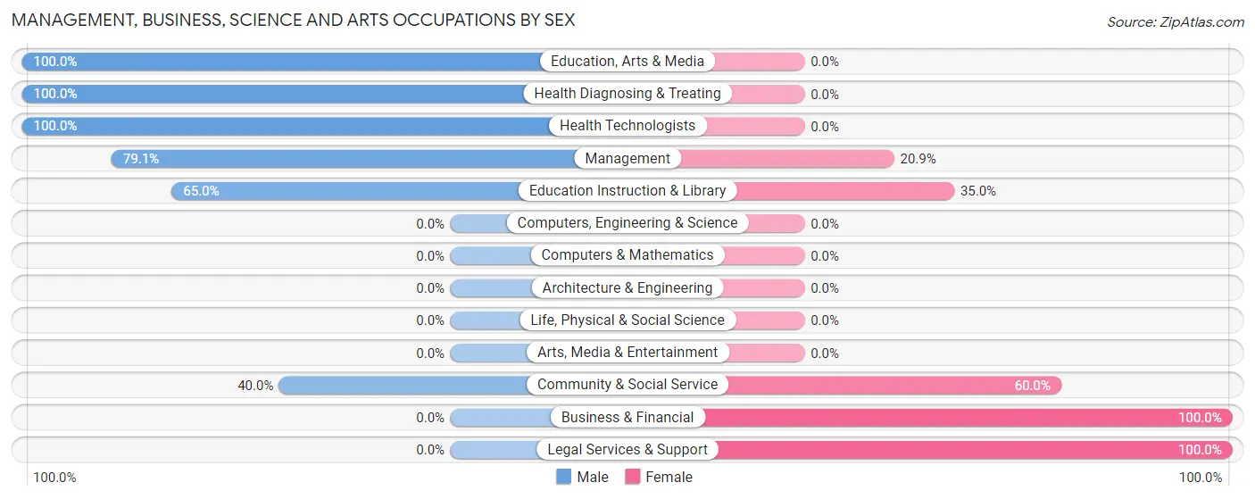Management, Business, Science and Arts Occupations by Sex in Crosby