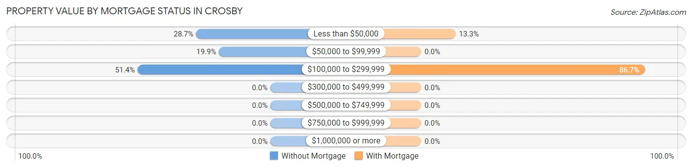 Property Value by Mortgage Status in Crosby