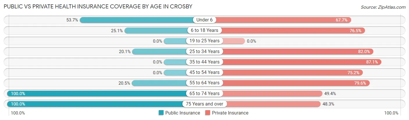 Public vs Private Health Insurance Coverage by Age in Crosby