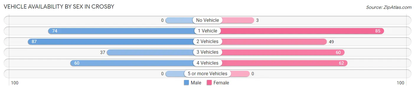 Vehicle Availability by Sex in Crosby