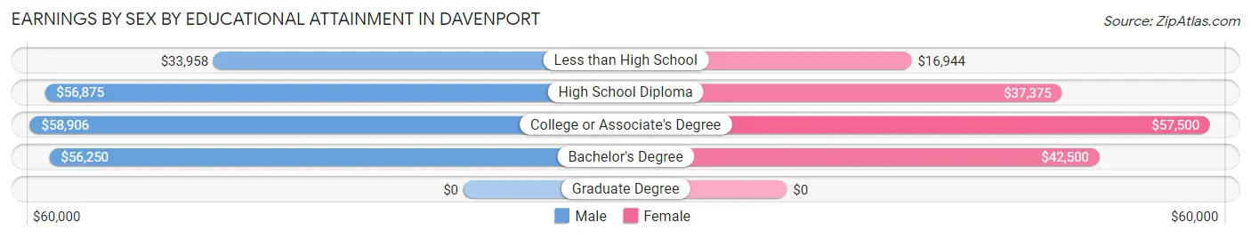Earnings by Sex by Educational Attainment in Davenport