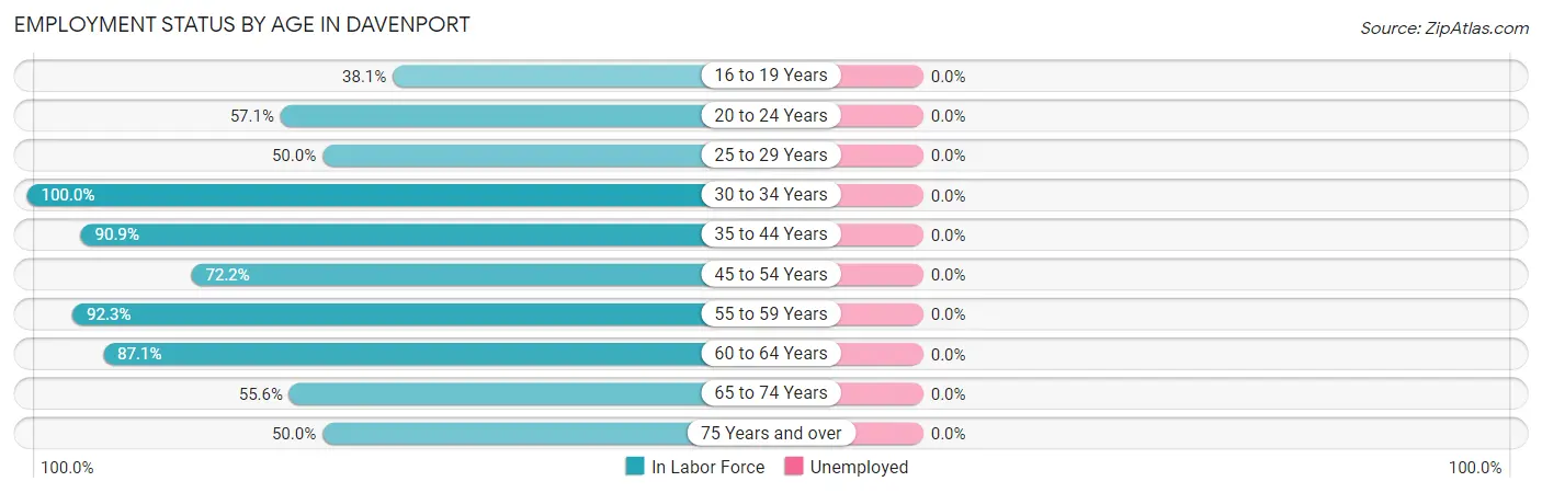 Employment Status by Age in Davenport