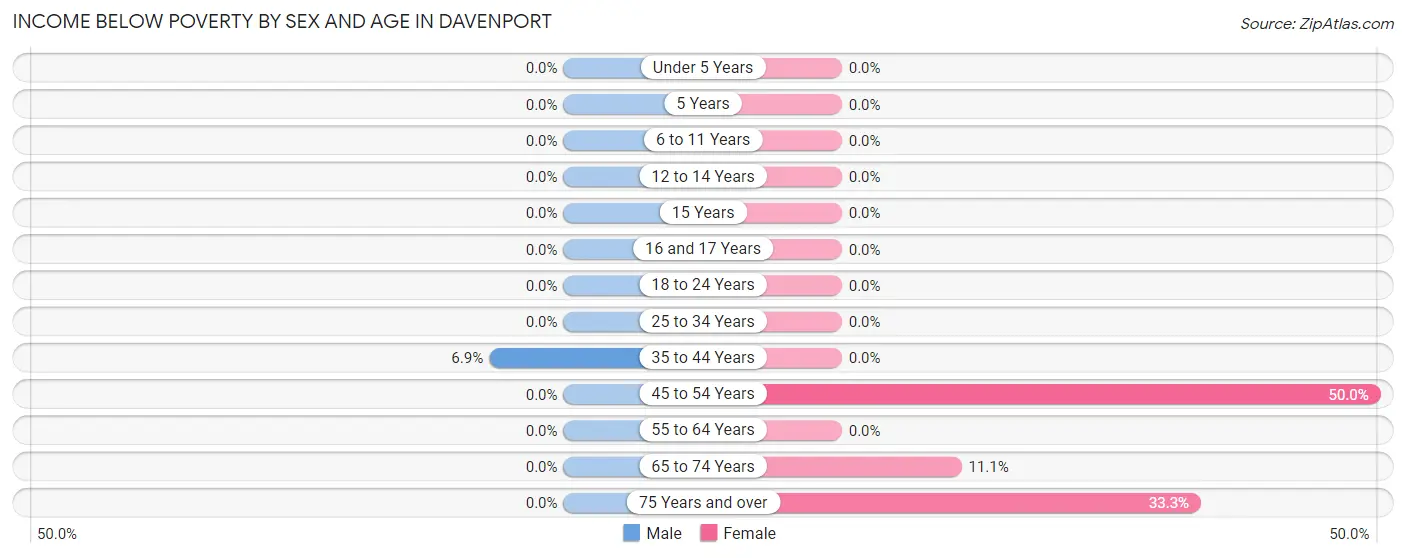 Income Below Poverty by Sex and Age in Davenport