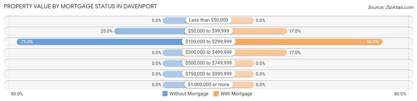Property Value by Mortgage Status in Davenport