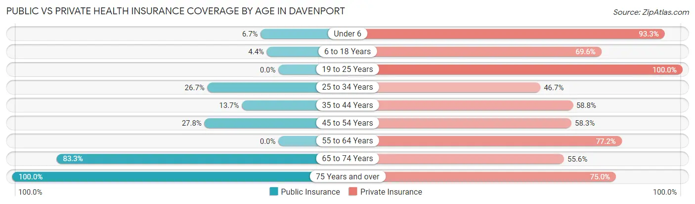 Public vs Private Health Insurance Coverage by Age in Davenport