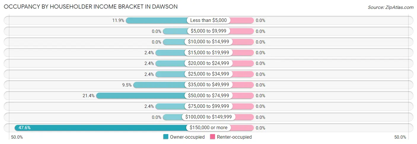 Occupancy by Householder Income Bracket in Dawson