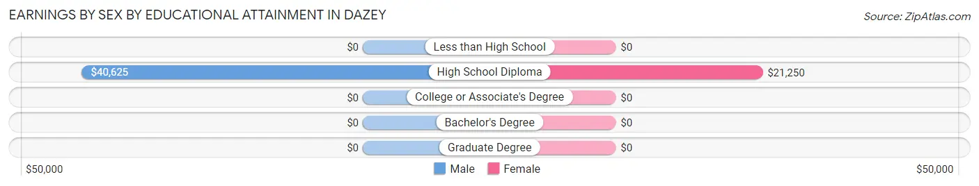 Earnings by Sex by Educational Attainment in Dazey