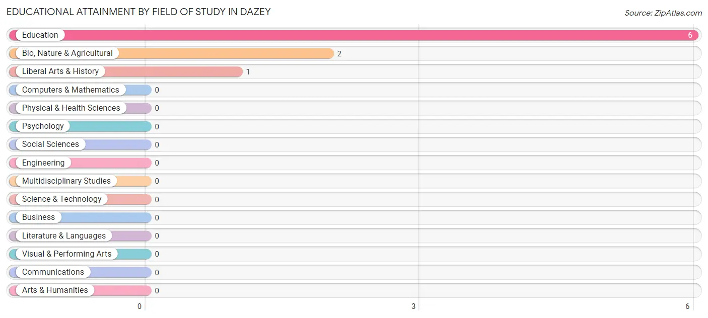 Educational Attainment by Field of Study in Dazey