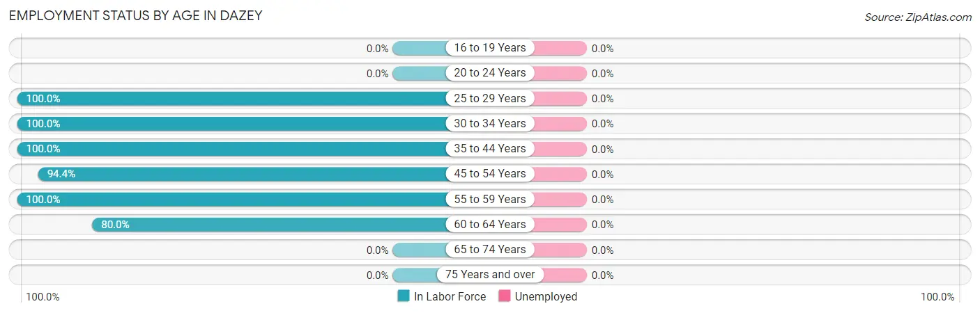 Employment Status by Age in Dazey