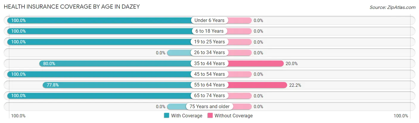 Health Insurance Coverage by Age in Dazey