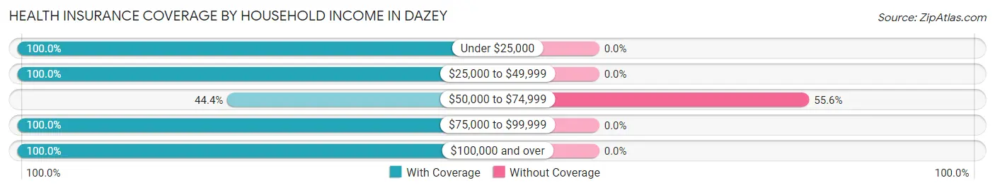 Health Insurance Coverage by Household Income in Dazey