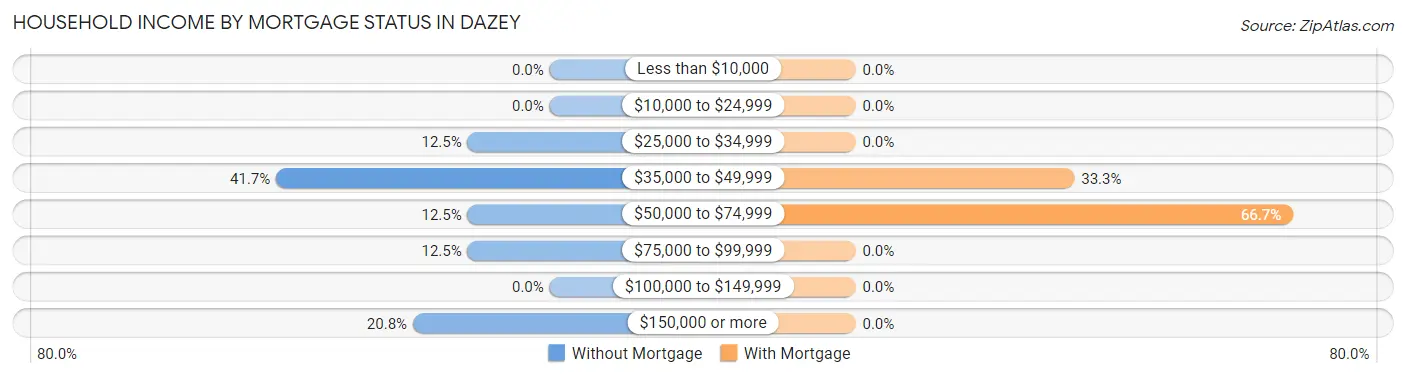 Household Income by Mortgage Status in Dazey