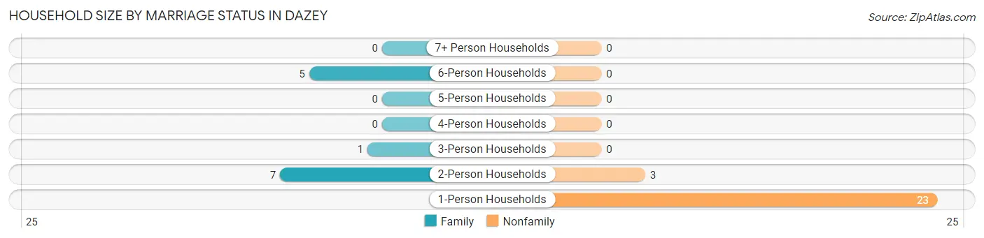 Household Size by Marriage Status in Dazey