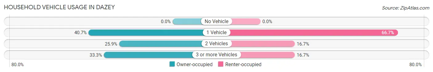 Household Vehicle Usage in Dazey