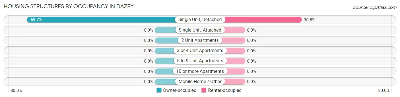 Housing Structures by Occupancy in Dazey