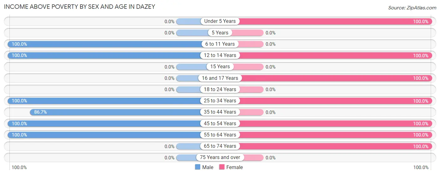 Income Above Poverty by Sex and Age in Dazey