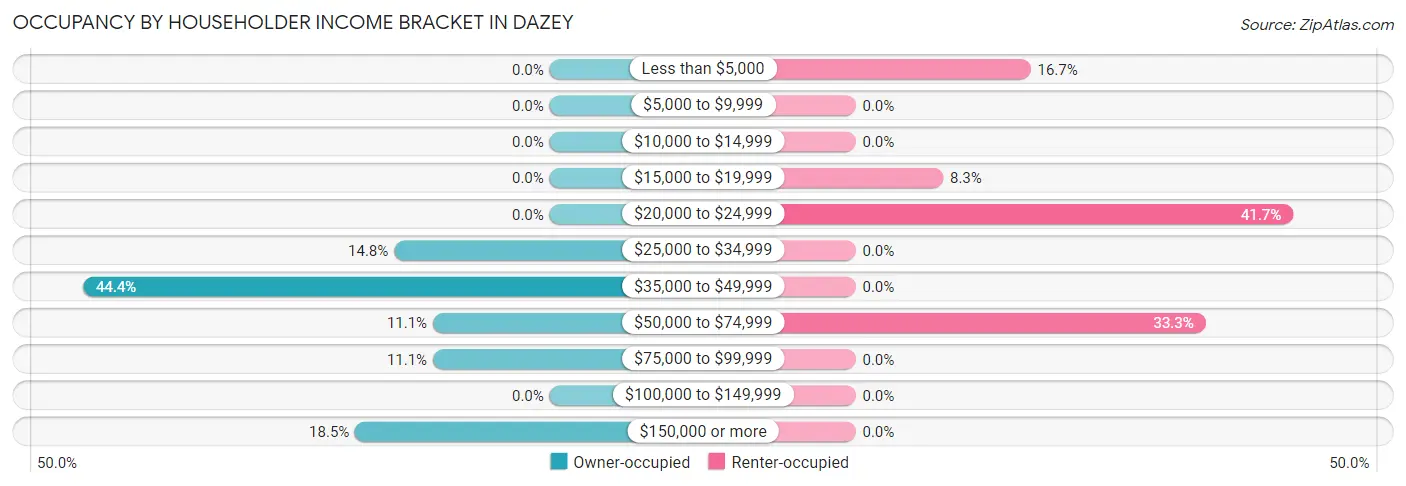 Occupancy by Householder Income Bracket in Dazey