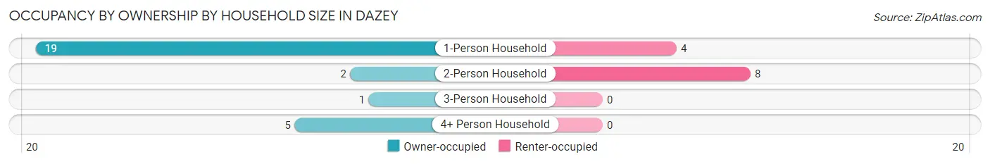 Occupancy by Ownership by Household Size in Dazey