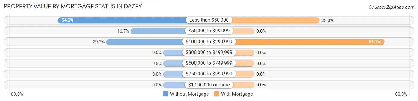 Property Value by Mortgage Status in Dazey