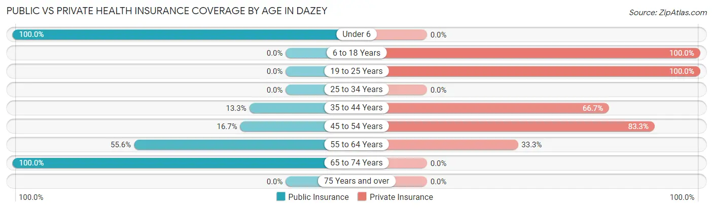 Public vs Private Health Insurance Coverage by Age in Dazey