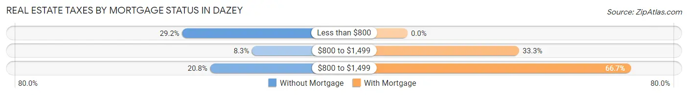 Real Estate Taxes by Mortgage Status in Dazey