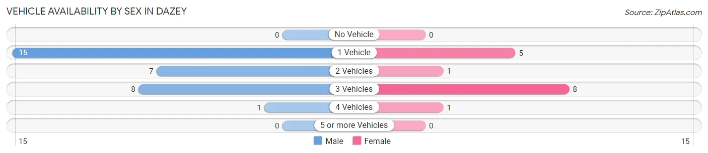 Vehicle Availability by Sex in Dazey